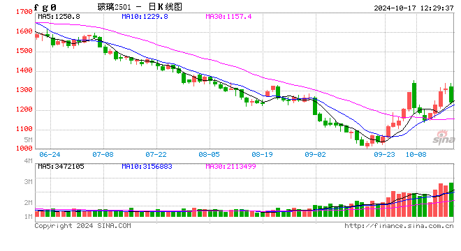 午評(píng)：玻璃、純堿跌近6%