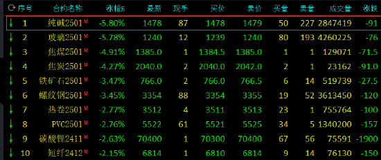 午評(píng)：玻璃、純堿跌近6%