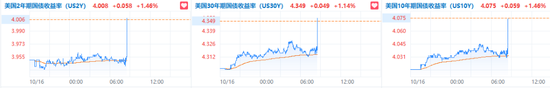 消費(fèi)需求強(qiáng)勁，美國(guó)9月零售銷售環(huán)比增0.4%超預(yù)期