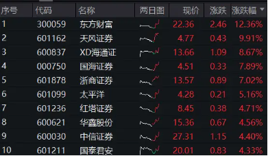 重磅利好刷屏，券商吹響反攻號角！東方財富喜提兩位數(shù)漲幅，券商ETF（512000）飆漲5%！