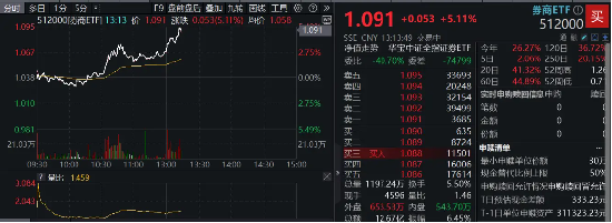 重磅利好刷屏，券商吹響反攻號角！東方財富喜提兩位數(shù)漲幅，券商ETF（512000）飆漲5%！