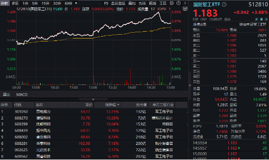 軍工科技打頭陣，國(guó)防軍工ETF（512810）放量摸高6%，單周成交額創(chuàng)歷史新高！