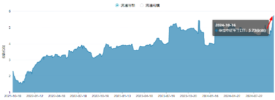 軍工科技打頭陣，國(guó)防軍工ETF（512810）放量摸高6%，單周成交額創(chuàng)歷史新高！