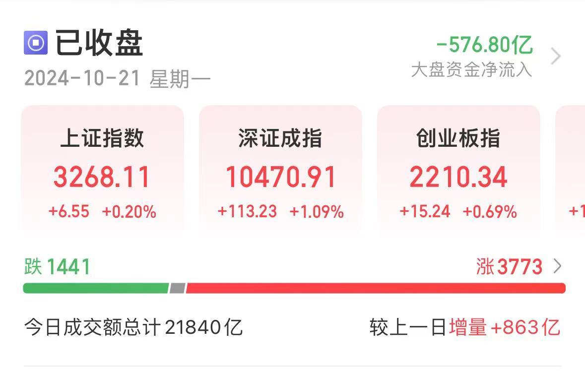 利好！央行出手，500億元！A股成交再超2萬(wàn)億，滿屏30%漲停