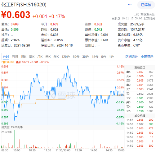 9月新能源車產(chǎn)銷創(chuàng)歷史新高！鋰電表現(xiàn)強(qiáng)勢，化工ETF（516020）盤中上探1.16%！