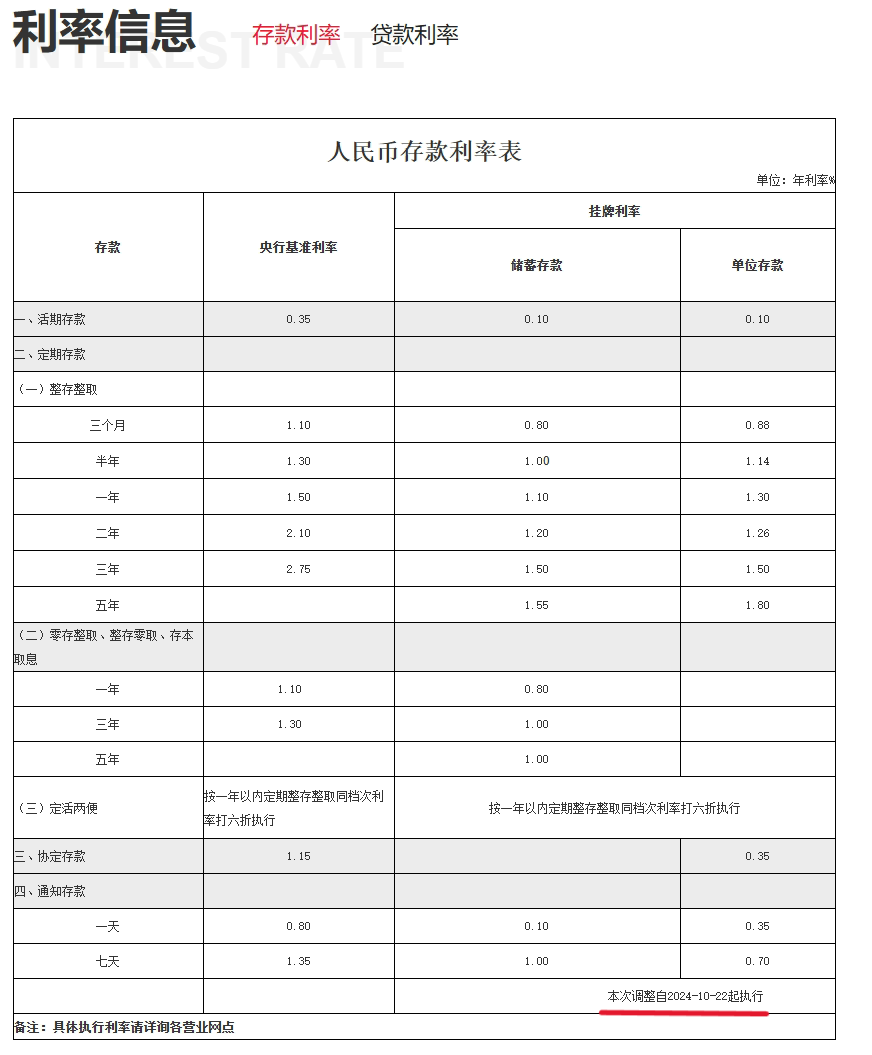 渝農商行、北京銀行同日跟進！存款“降息潮”蔓延至城農商行 本輪調整中小銀行跟進明顯加快