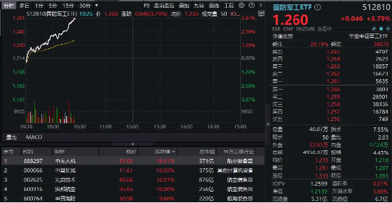 猛踩油門！國(guó)防軍工ETF（512810）沖擊4%！成份股中國(guó)長(zhǎng)城、光啟技術(shù)、洪都航空等多股漲停！