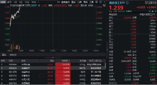 國防軍工再度活躍，國防軍工ETF（512810）快速拉漲超2%！中國長城漲停，光啟技術(shù)、鋮昌科技飆升逾8%