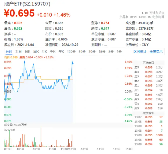 萬科A領漲超3%，地產ETF（159707）拉升1.46%，沖擊四連陽！市場逐步改善預期有望助力行業(yè)回穩(wěn)