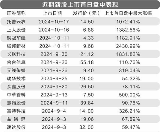 新股首日爆炒嚴重 追高持有者損失巨大