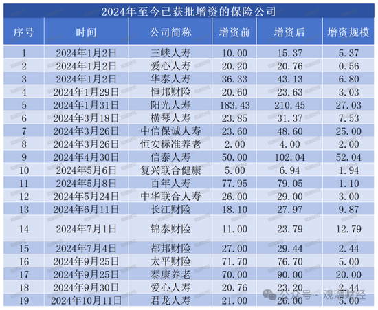 大限將至！償付能力過渡期進(jìn)入倒計(jì)時(shí)，保險(xiǎn)業(yè)增資發(fā)債已近千億