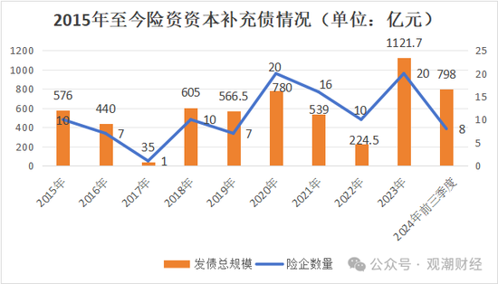 大限將至！償付能力過渡期進(jìn)入倒計(jì)時(shí)，保險(xiǎn)業(yè)增資發(fā)債已近千億