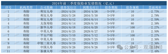 大限將至！償付能力過渡期進(jìn)入倒計(jì)時(shí)，保險(xiǎn)業(yè)增資發(fā)債已近千億