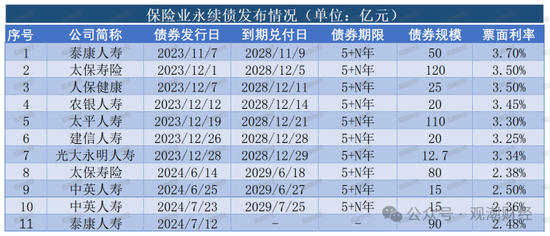 大限將至！償付能力過渡期進(jìn)入倒計(jì)時(shí)，保險(xiǎn)業(yè)增資發(fā)債已近千億