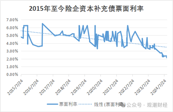 大限將至！償付能力過渡期進(jìn)入倒計(jì)時(shí)，保險(xiǎn)業(yè)增資發(fā)債已近千億