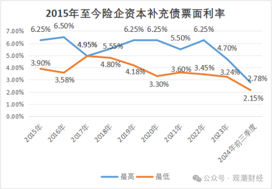 大限將至！償付能力過渡期進(jìn)入倒計(jì)時(shí)，保險(xiǎn)業(yè)增資發(fā)債已近千億