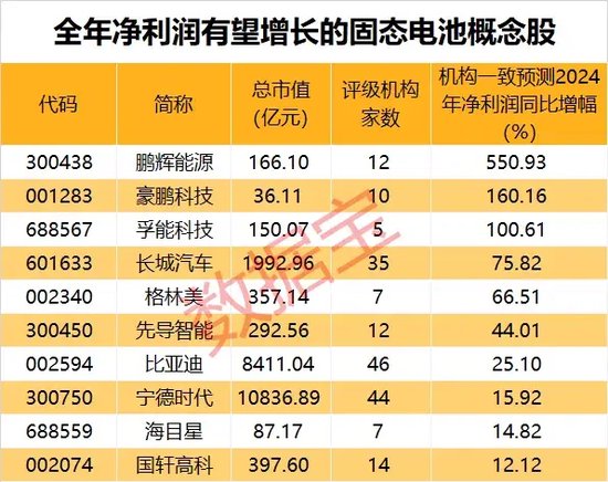 暴漲近550%！熱門牛股跌停開盤，漲停收盤！固態(tài)電池迎重大進展，5倍業(yè)績潛力股出爐