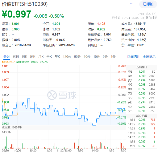 多股業(yè)績喜人！資金密集搶籌，價值ETF（510030）60日吸金超2600萬元！機構(gòu)：建議保持多頭思維