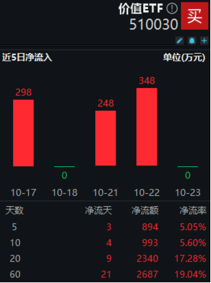 多股業(yè)績喜人！資金密集搶籌，價值ETF（510030）60日吸金超2600萬元！機構(gòu)：建議保持多頭思維