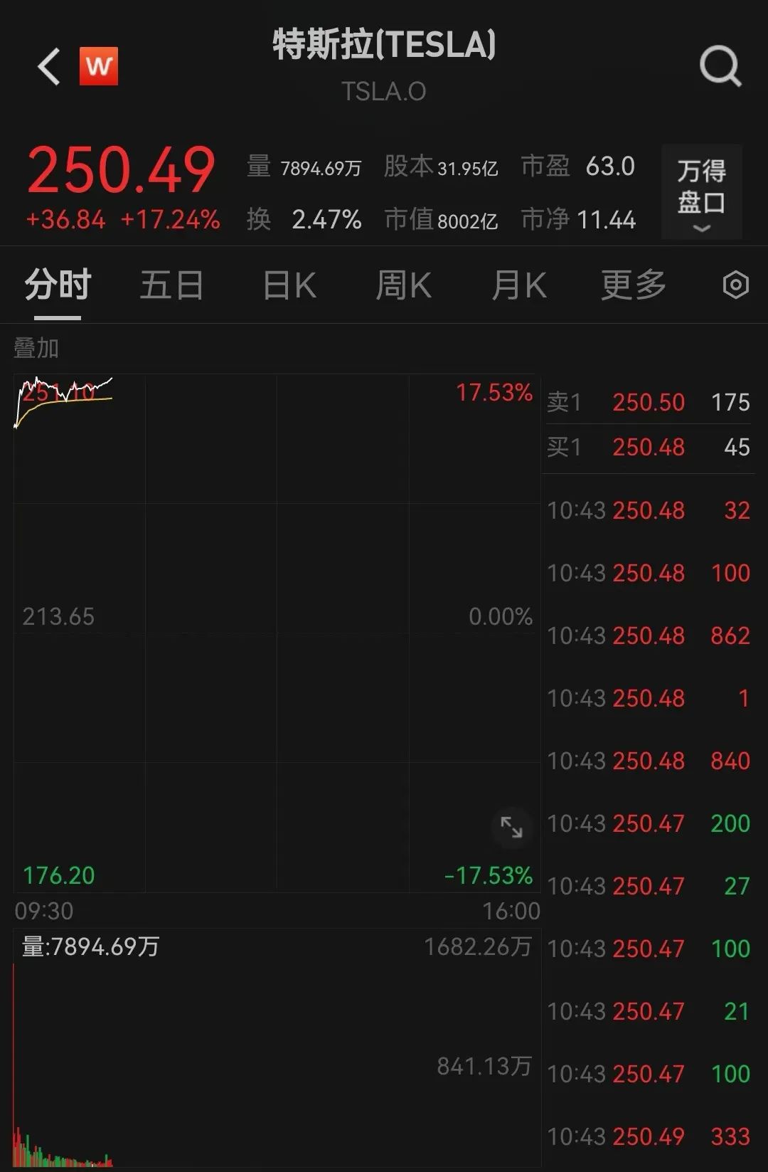 突傳利好！特斯拉盤中大漲超17%