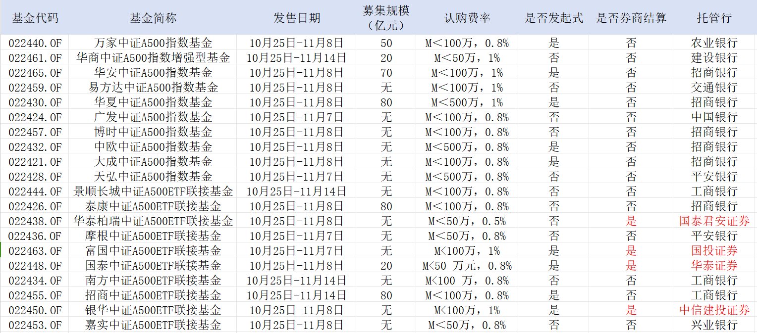 中證A500，公募不能輸的戰(zhàn)爭！