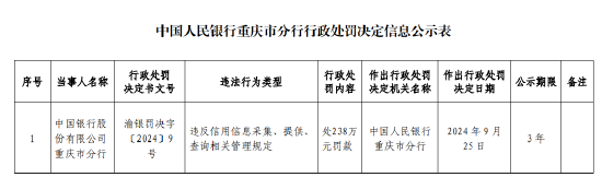 中國銀行重慶市分行被罰238萬元：違反信用信息采集、提供、 查詢相關管理規(guī)定