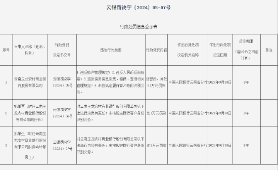 云南玉龍農(nóng)村商業(yè)銀行被罰51萬元：因未按照規(guī)定履行客戶身份識(shí)別義務(wù)等四項(xiàng)違法行為