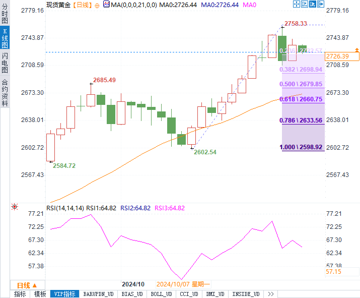 黃金繼續(xù)漲破新高還是短線回調(diào)？今晚美國數(shù)據(jù)或成關(guān)鍵一擊！