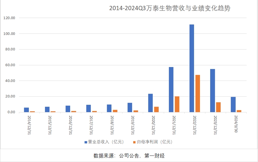 三季報(bào)凈利大降85%，萬泰生物押寶九價(jià)HPV疫苗，能否重現(xiàn)高光時(shí)刻