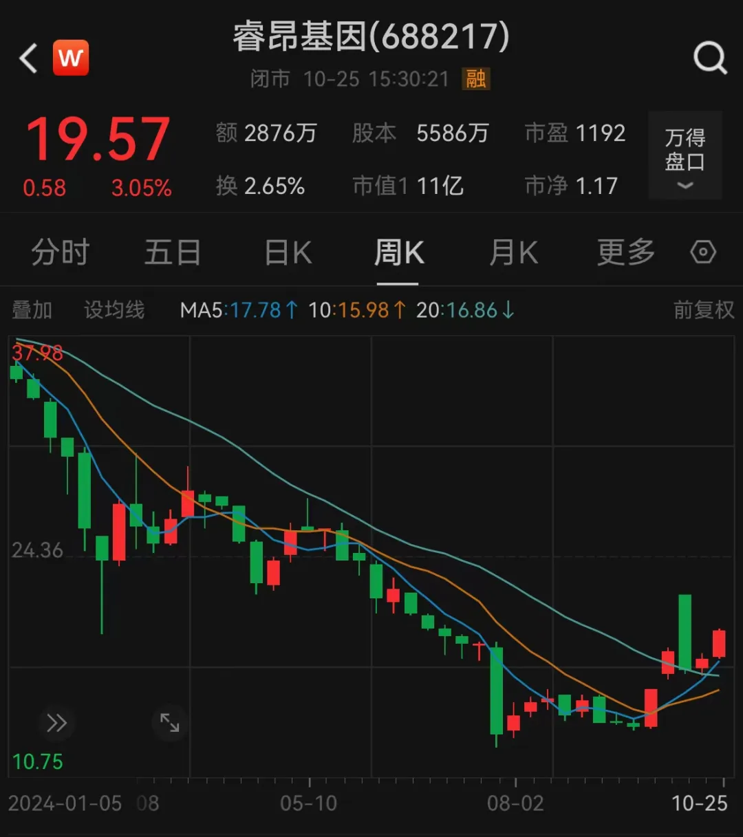 涉嫌詐騙！睿昂基因發(fā)布公告，董事長及多名副總被刑拘