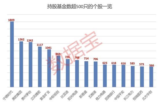 大增340余只，“寧王”被盯上！基金三季度末重倉超2500股，19股獲增持超1億股