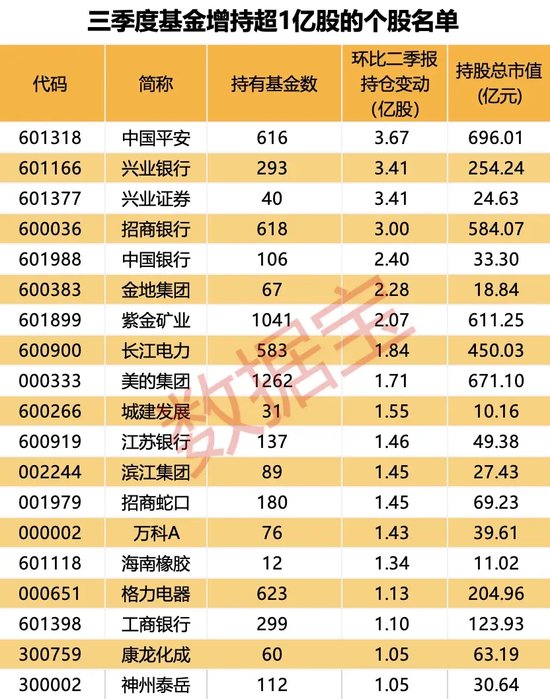 大增340余只，“寧王”被盯上！基金三季度末重倉超2500股，19股獲增持超1億股