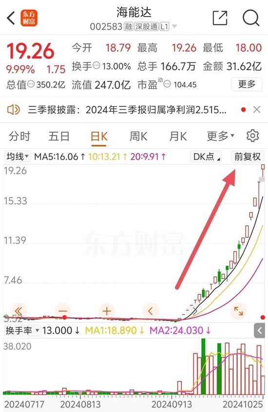 22天18板！大牛股重申：不存在！