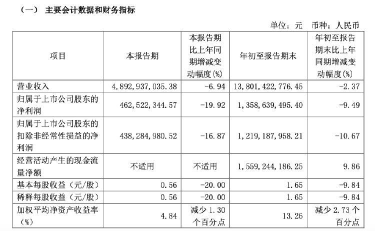 財(cái)報(bào)透視｜易主換帥后，顧家家居營收利潤雙降！第三季度凈利降19.92%，被前高管起訴討薪