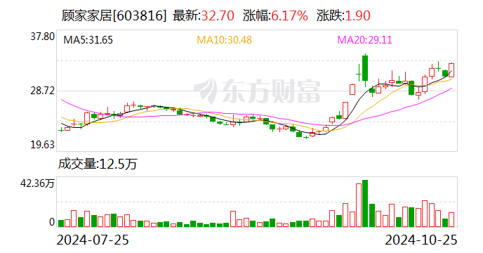 財(cái)報(bào)透視｜易主換帥后 顧家家居營(yíng)收利潤(rùn)雙降！第三季度凈利降19.92% 被前高管起訴討薪