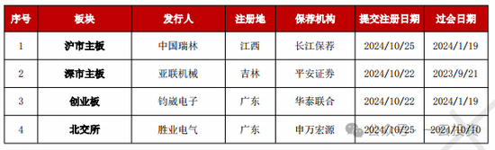 加速，下周4家上會，IPO新常態(tài)化啥模樣？今年409家終止企業(yè)，未來“命”在何方？