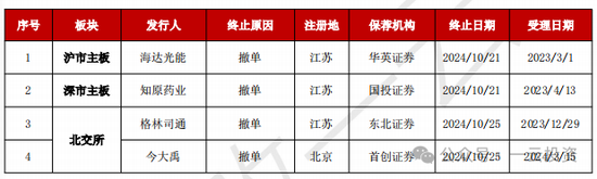 加速，下周4家上會，IPO新常態(tài)化啥模樣？今年409家終止企業(yè)，未來“命”在何方？