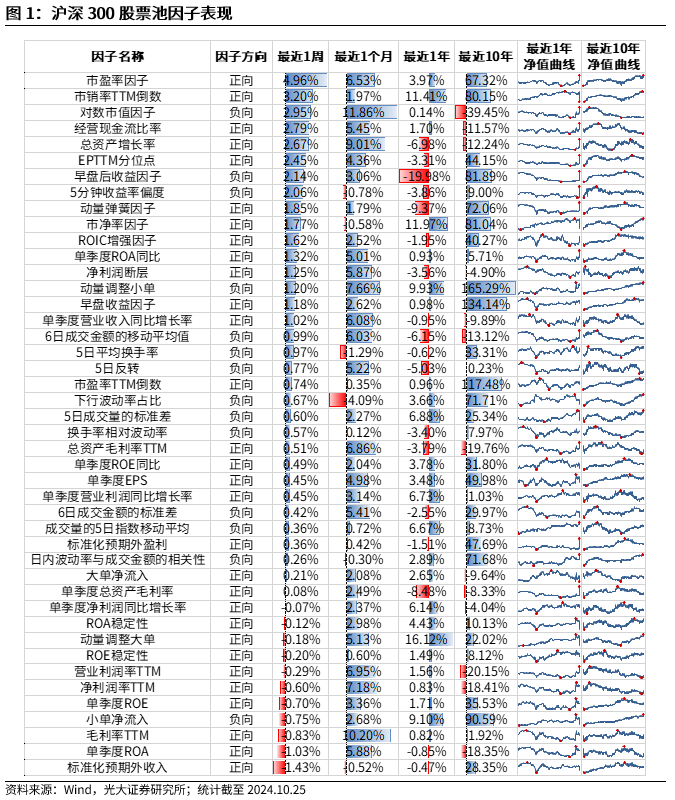 【光大金工】市場(chǎng)反轉(zhuǎn)效應(yīng)明顯、小市值風(fēng)格占優(yōu)——量化組合跟蹤周報(bào)20241026