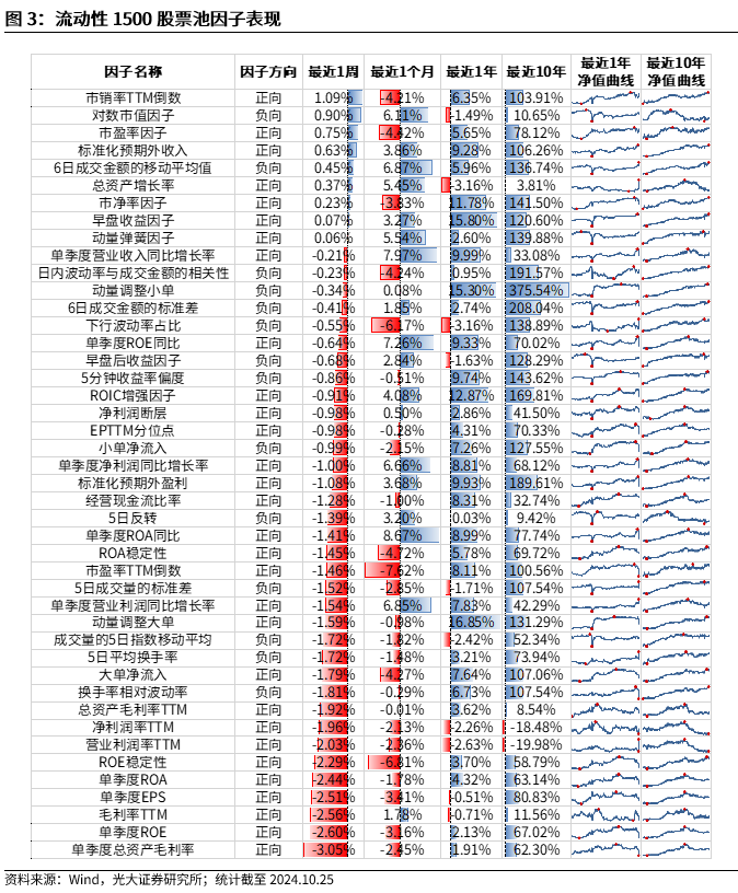 【光大金工】市場(chǎng)反轉(zhuǎn)效應(yīng)明顯、小市值風(fēng)格占優(yōu)——量化組合跟蹤周報(bào)20241026