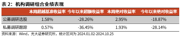 【光大金工】市場(chǎng)反轉(zhuǎn)效應(yīng)明顯、小市值風(fēng)格占優(yōu)——量化組合跟蹤周報(bào)20241026