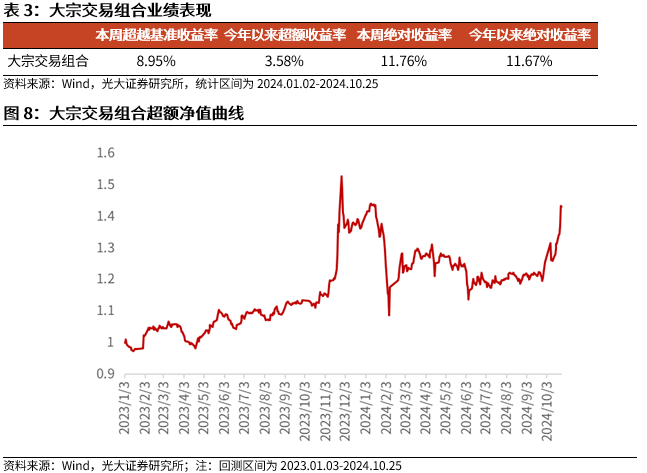 【光大金工】市場(chǎng)反轉(zhuǎn)效應(yīng)明顯、小市值風(fēng)格占優(yōu)——量化組合跟蹤周報(bào)20241026