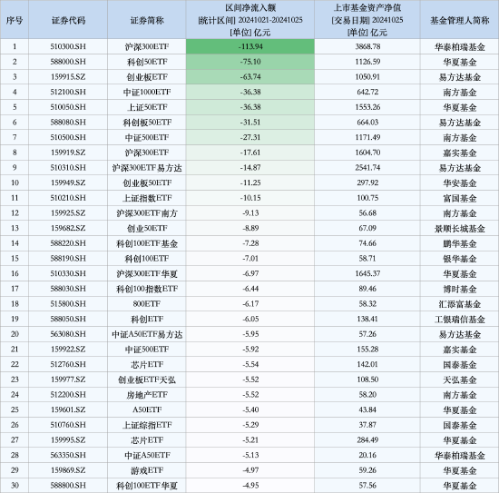 最不受歡迎ETF：上周華泰柏瑞滬深300ETF遭凈贖回113.94億元，華夏科創(chuàng)50ETF遭凈贖回75.10億元