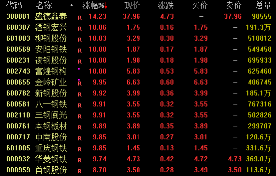鋼鐵股掀漲停潮、黑色商品爆發(fā)！原因是？