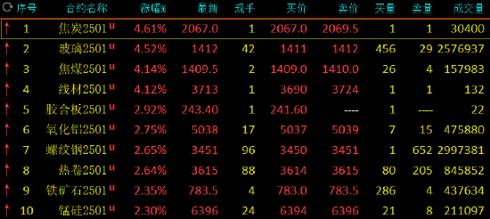 鋼鐵股掀漲停潮、黑色商品爆發(fā)！原因是？