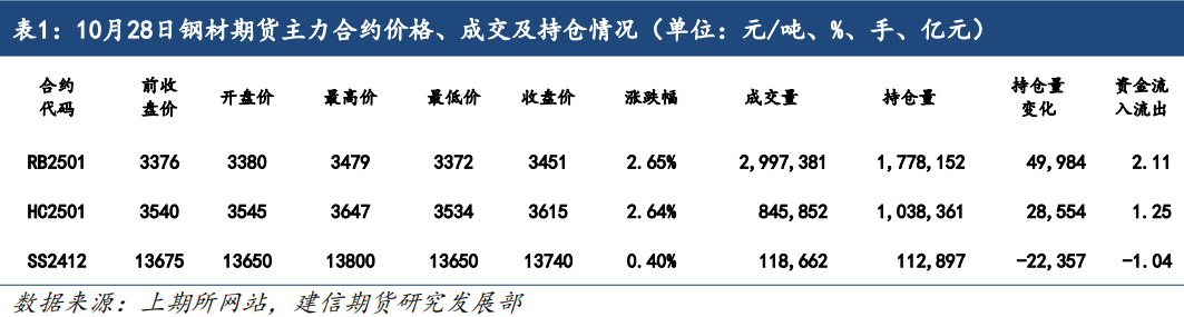 鋼材：基本面仍具韌性，期價再度走強
