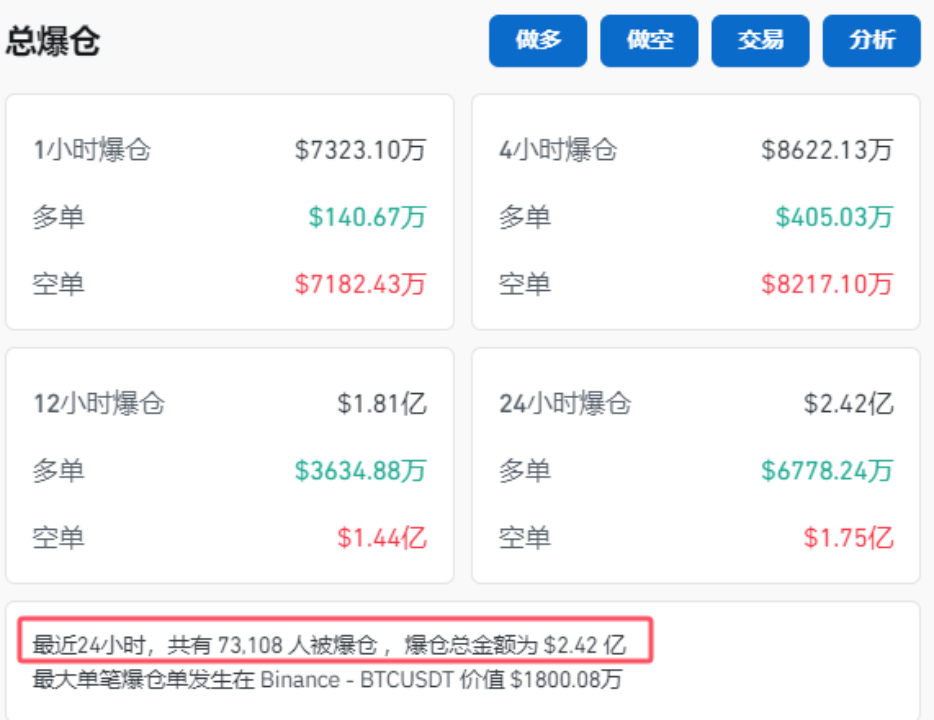 突然！加密貨幣拉升 7.3萬人爆倉！國際資管巨頭持有超2000億元比特幣