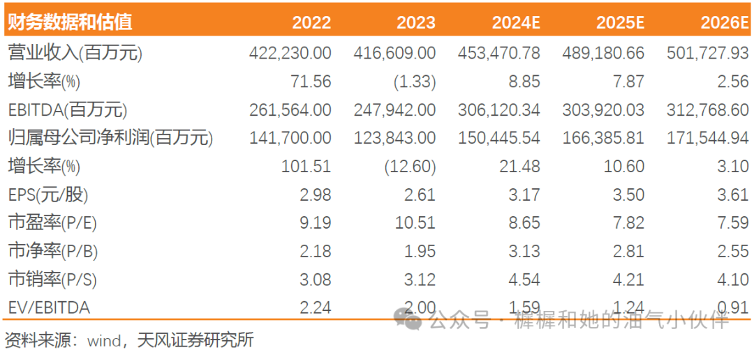 【天風能源】中國海油：Q3凈利潤369億，業(yè)績符合預期