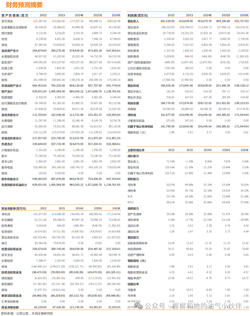 【天風能源】中國海油：Q3凈利潤369億，業(yè)績符合預期