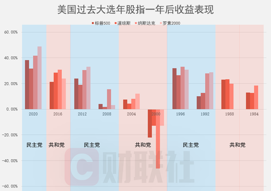 美國大選冷知識：“跛腳鴨總統(tǒng)”反而更能令美股充滿激情？
