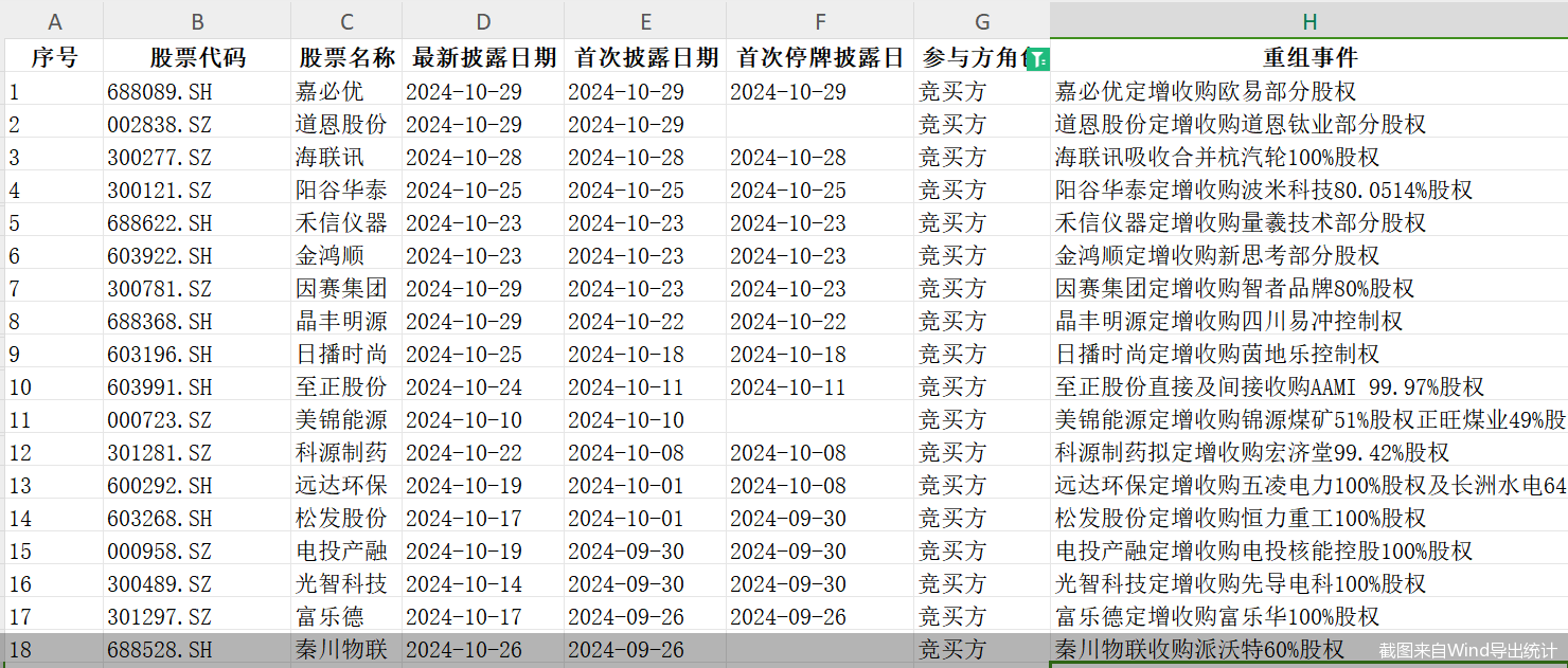單日三家！并購重組市場持續(xù)活躍，呈現(xiàn)四大新趨勢